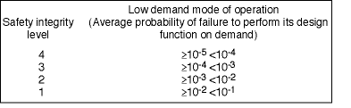 Table 1. Safety integrity levels: target failure measures for a safety function, allocated to an EE/PE safety-related system operating in low demand mode of operation